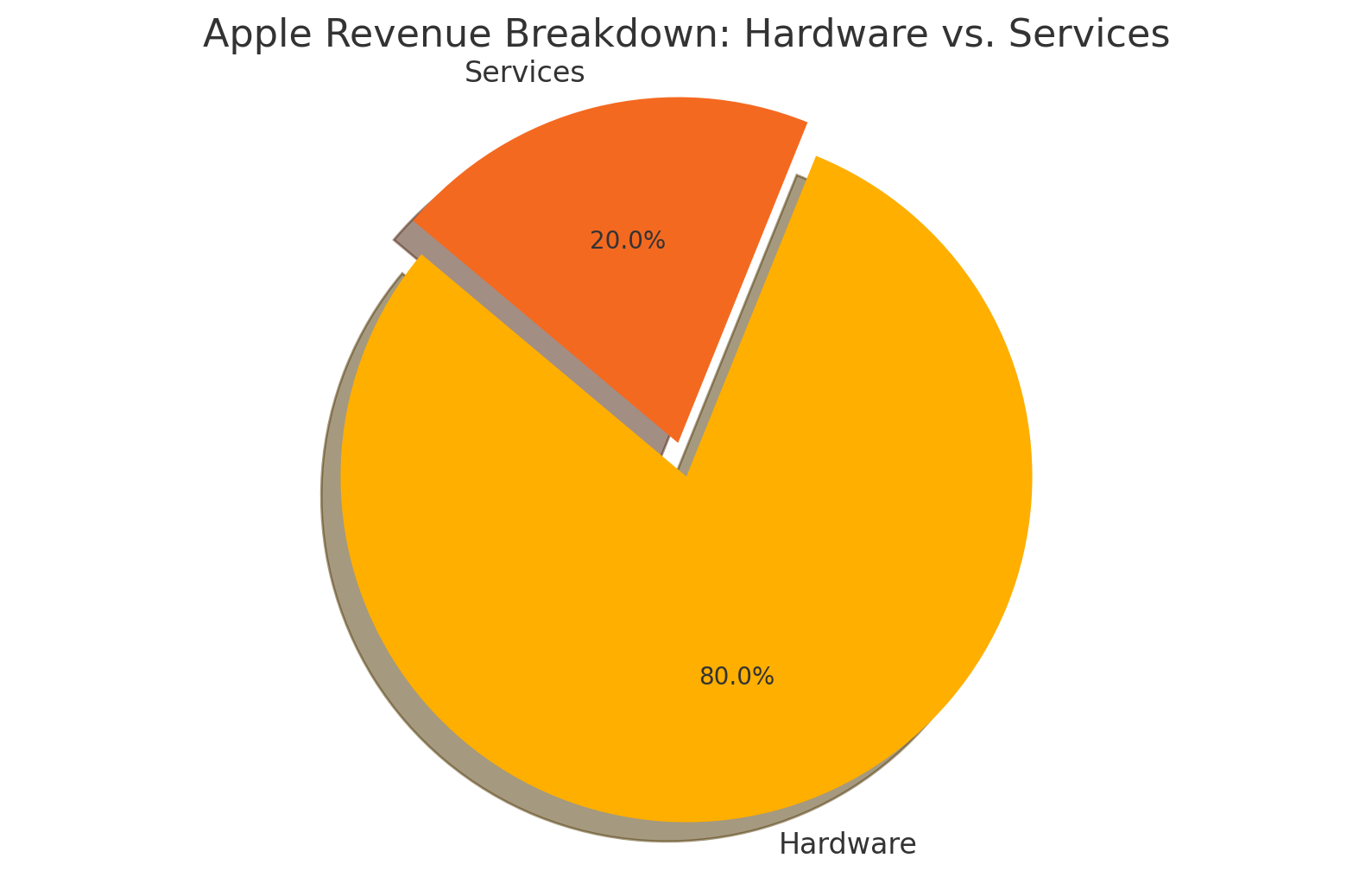 Apple Revenue Breakdown Pie Chart