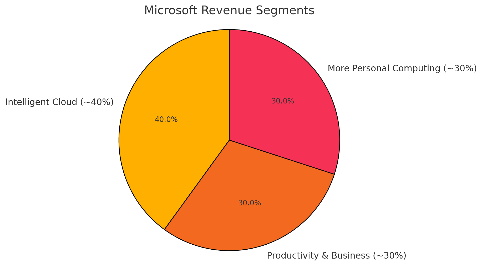 Microsoft Revenue Breakdown Pie Chart